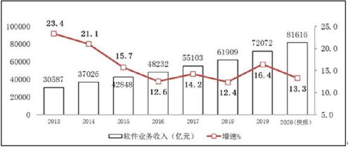2020年中國軟件業(yè)務收入突破八萬億 增長勢頭與行業(yè)投資管理分析